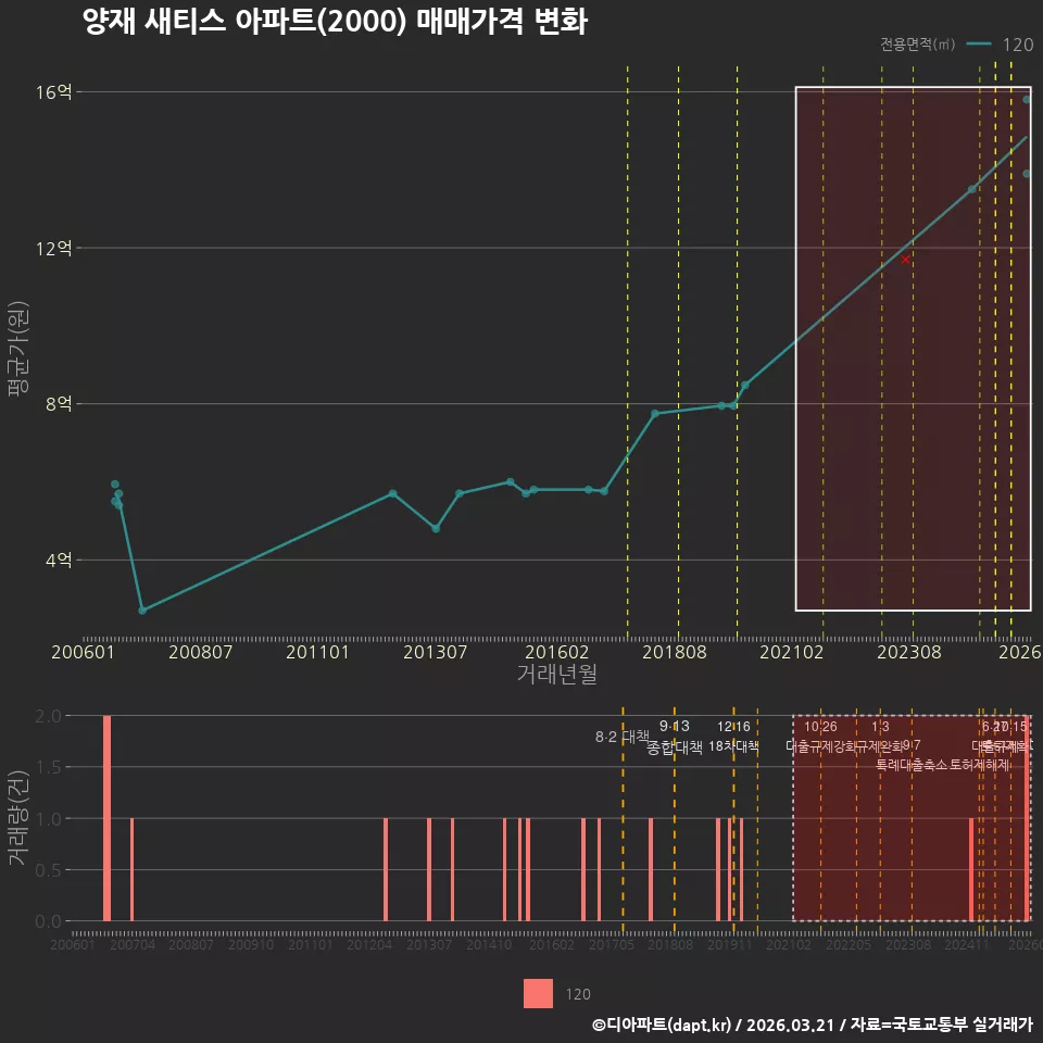 양재 새티스 아파트(2000) 매매가격 변화