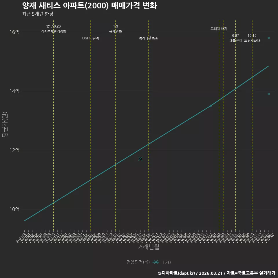 양재 새티스 아파트(2000) 매매가격 변화
