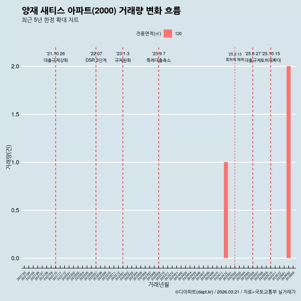 양재 새티스 아파트(2000) 거래량 변화 흐름