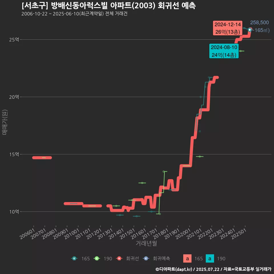 [서초구] 방배신동아럭스빌 아파트(2003) 회귀선 예측