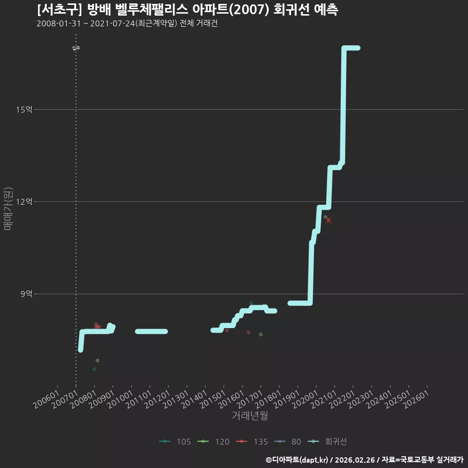 [서초구] 방배 벨루체팰리스 아파트(2007) 회귀선 예측