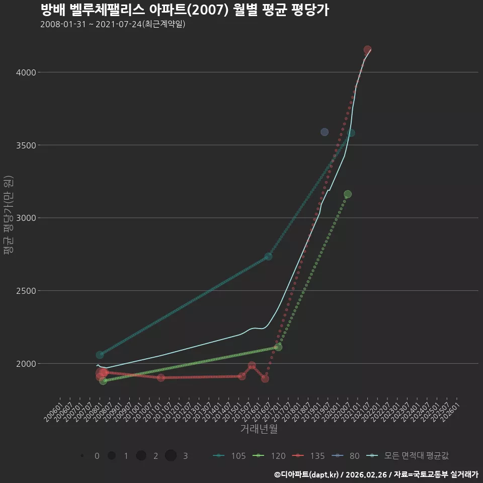 방배 벨루체팰리스 아파트(2007) 월별 평균 평당가