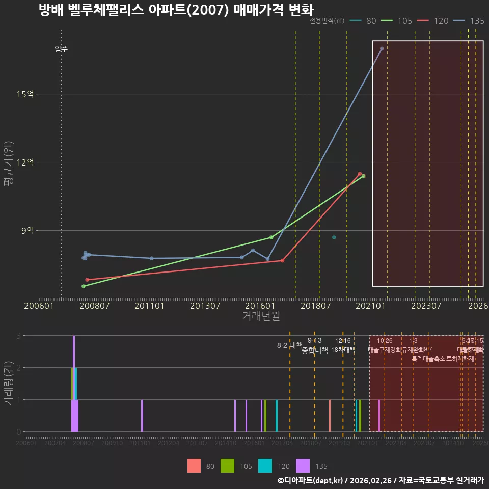 방배 벨루체팰리스 아파트(2007) 매매가격 변화