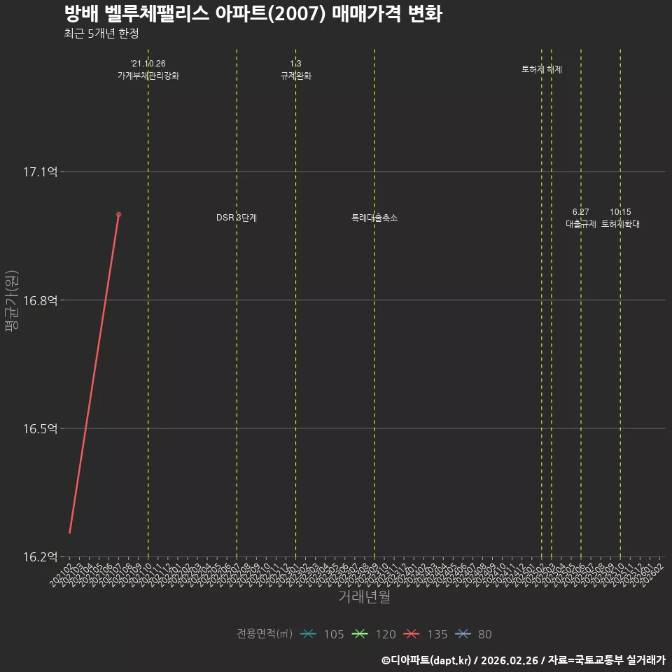 방배 벨루체팰리스 아파트(2007) 매매가격 변화