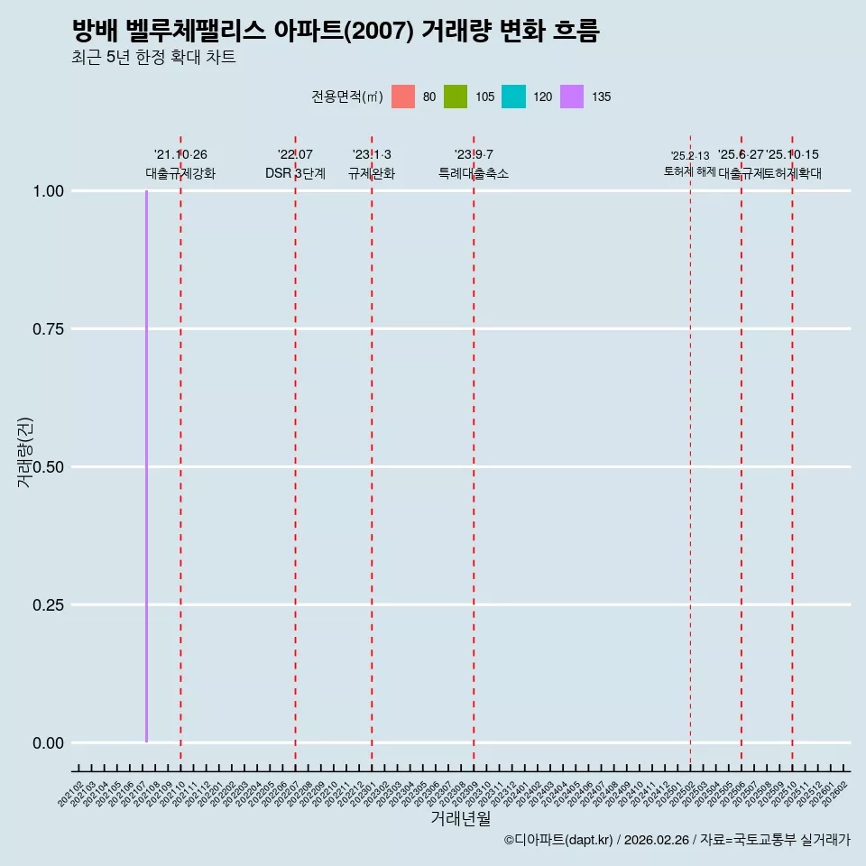 방배 벨루체팰리스 아파트(2007) 거래량 변화 흐름