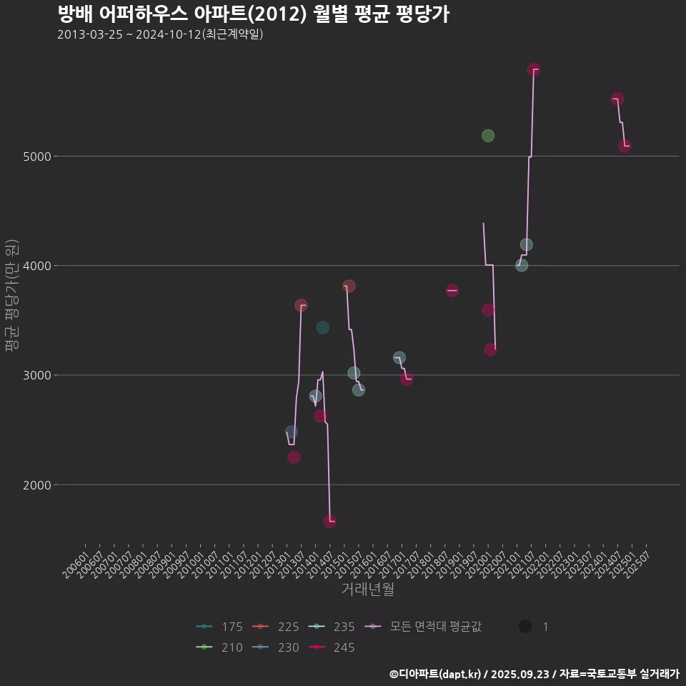 방배 어퍼하우스 아파트(2012) 월별 평균 평당가