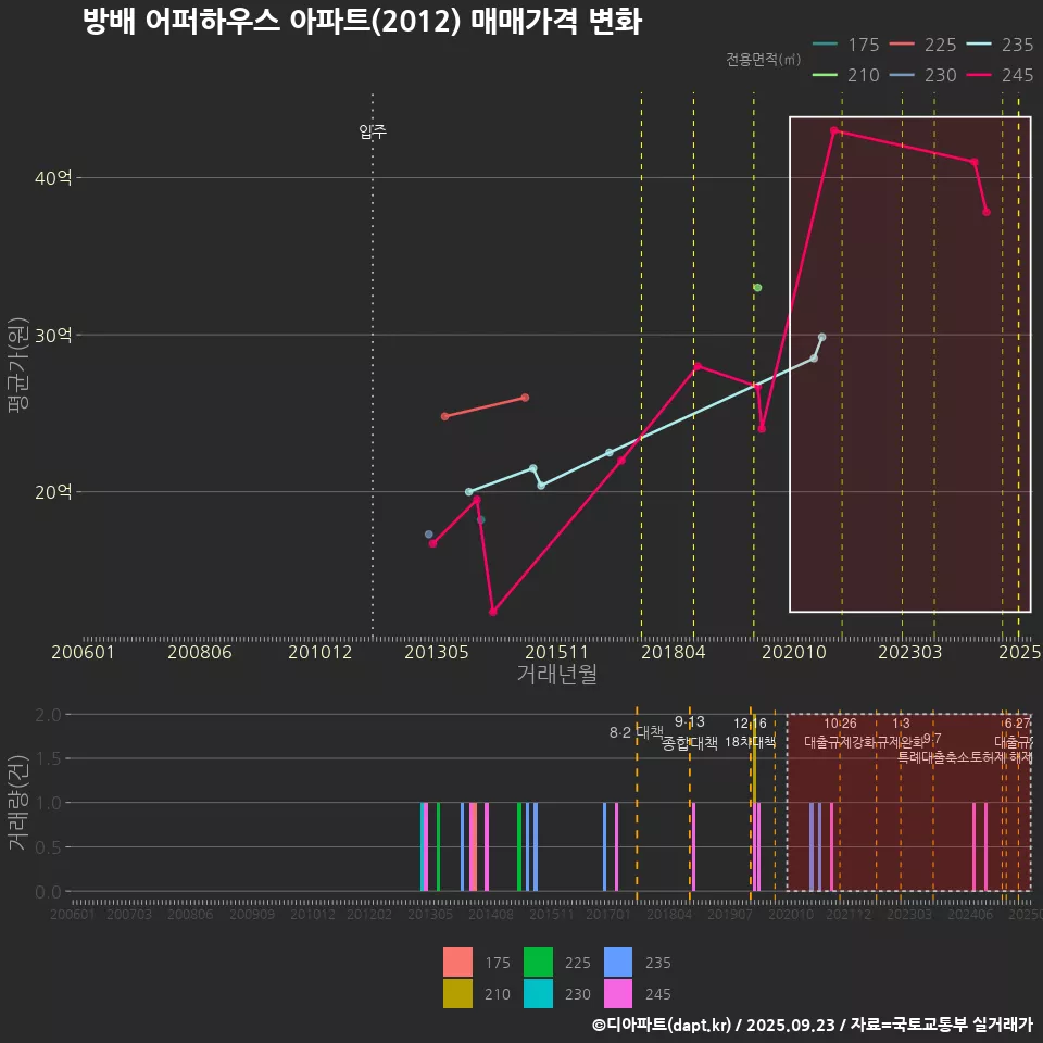 방배 어퍼하우스 아파트(2012) 매매가격 변화