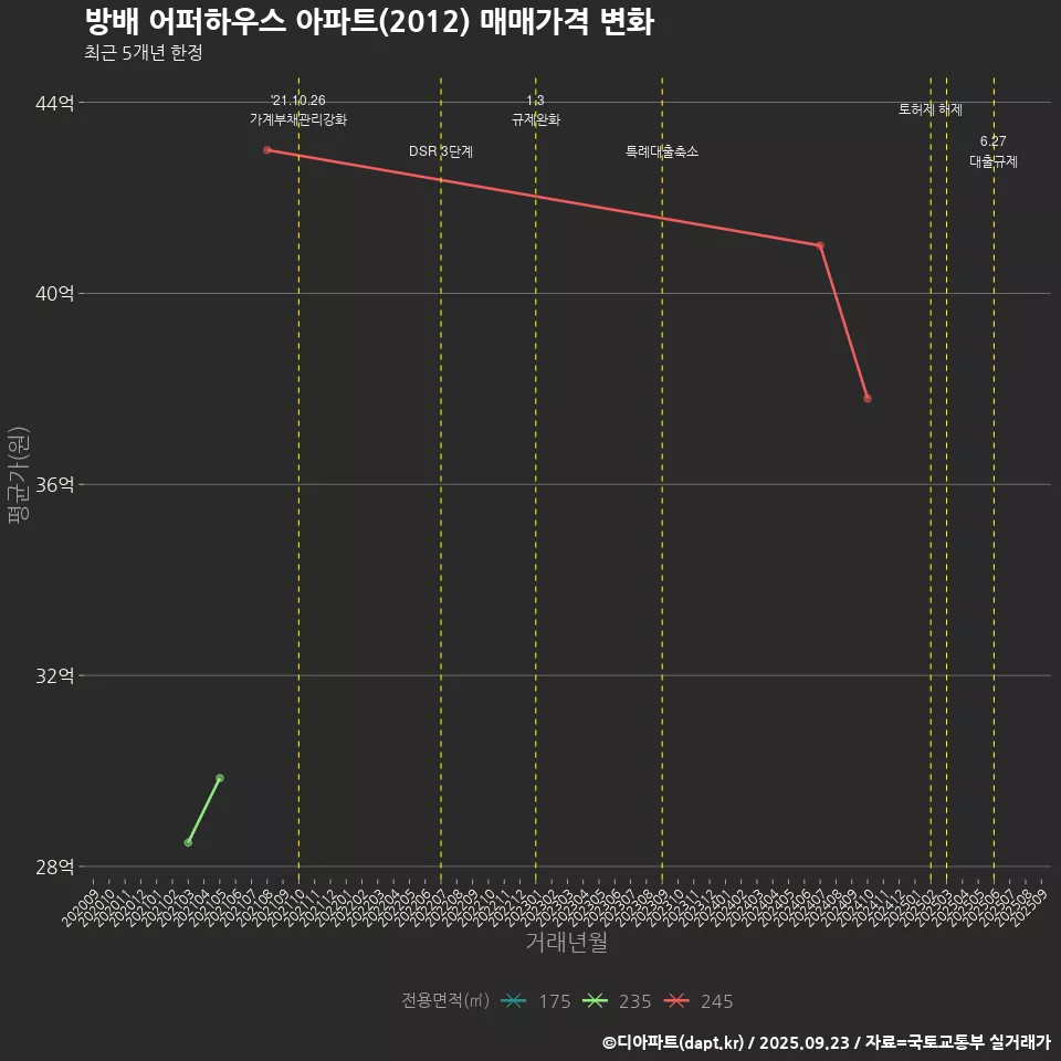 방배 어퍼하우스 아파트(2012) 매매가격 변화