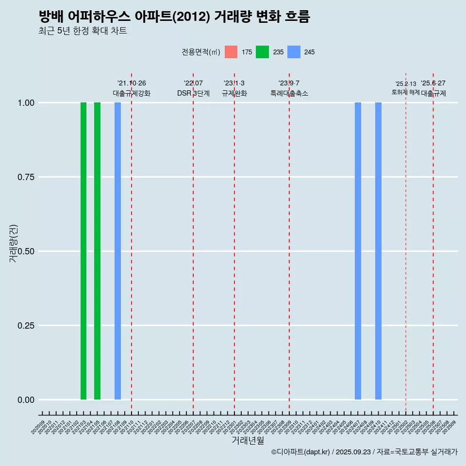 방배 어퍼하우스 아파트(2012) 거래량 변화 흐름