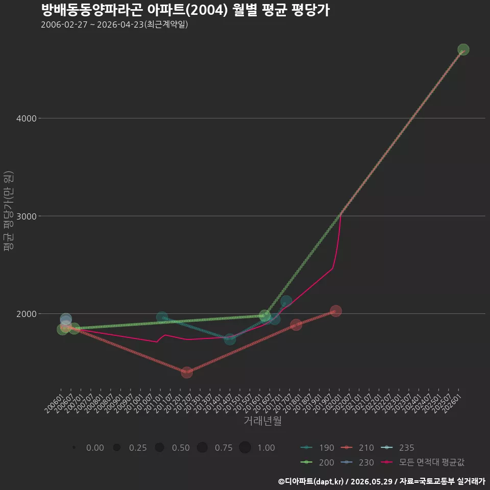 방배동동양파라곤 아파트(2004) 월별 평균 평당가