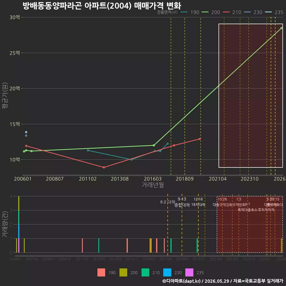 방배동동양파라곤 아파트(2004) 매매가격 변화