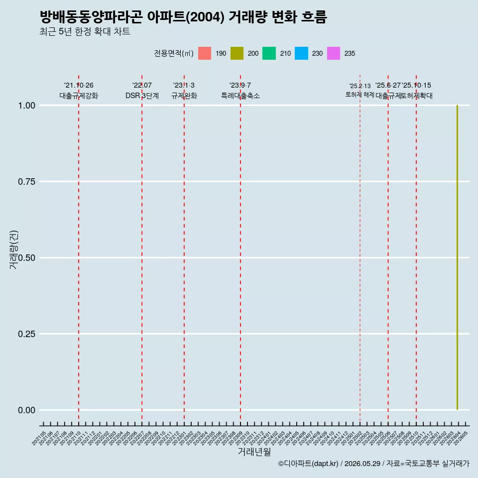 방배동동양파라곤 아파트(2004) 거래량 변화 흐름