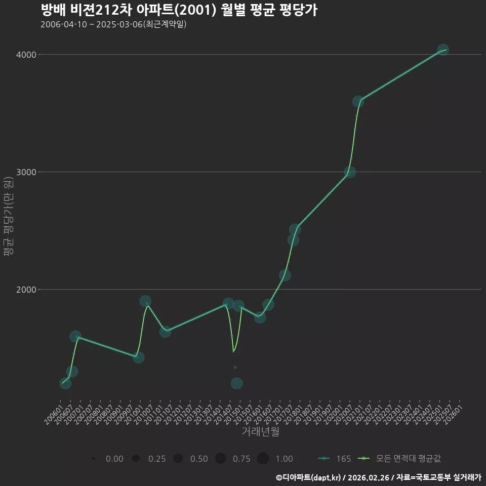 방배 비젼212차 아파트(2001) 월별 평균 평당가
