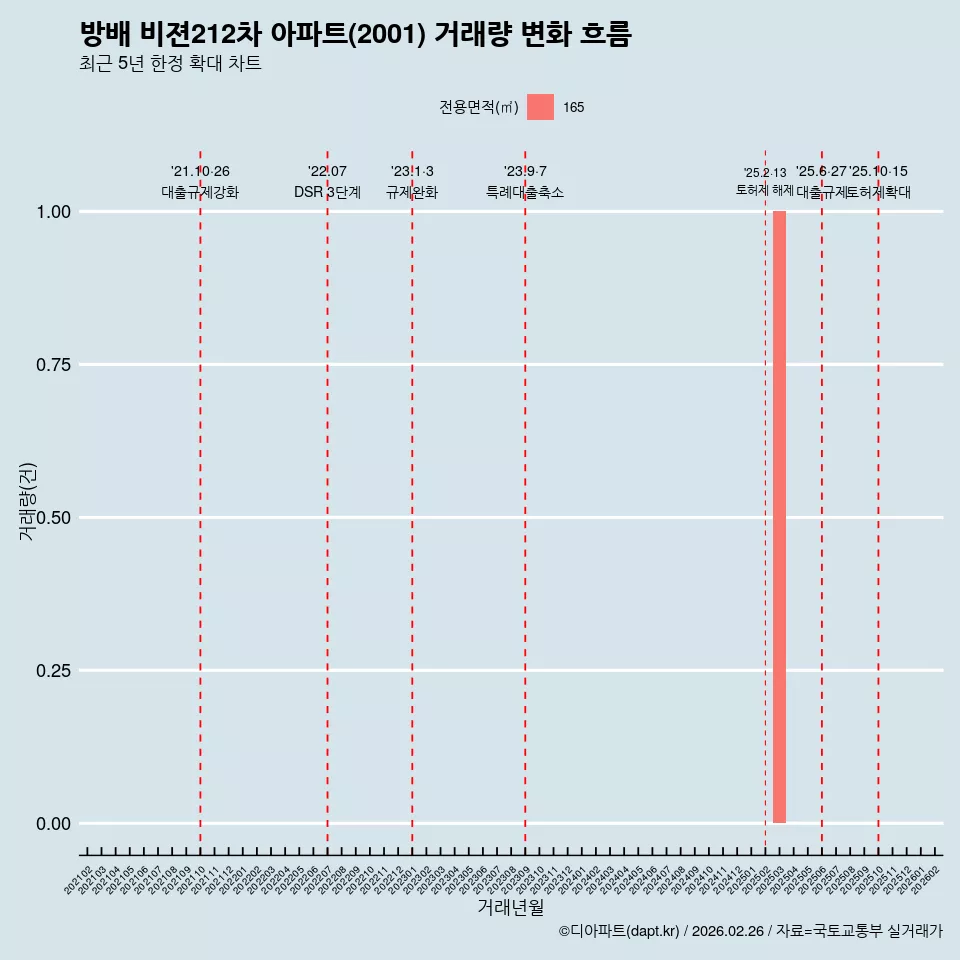 방배 비젼212차 아파트(2001) 거래량 변화 흐름
