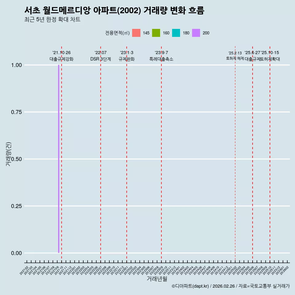 서초 월드메르디앙 아파트(2002) 거래량 변화 흐름
