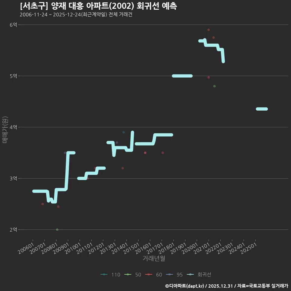 [서초구] 양재 대흥 아파트(2002) 회귀선 예측