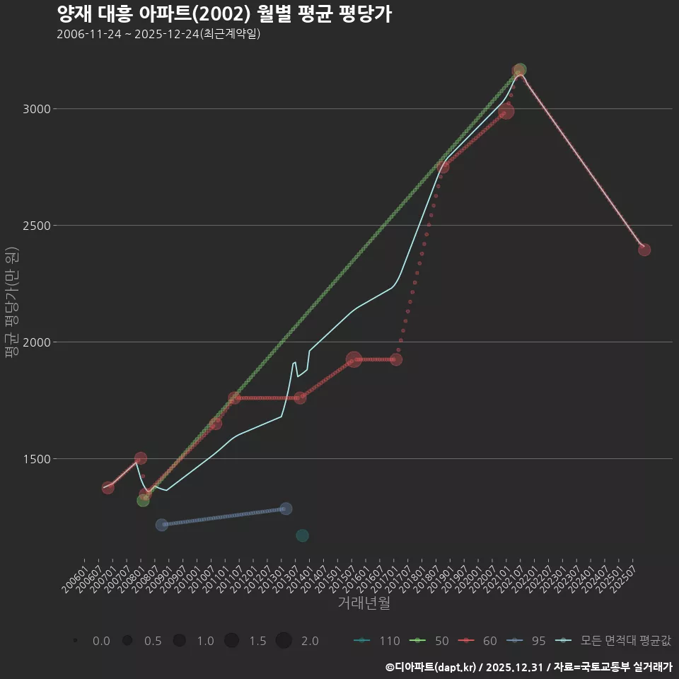 양재 대흥 아파트(2002) 월별 평균 평당가