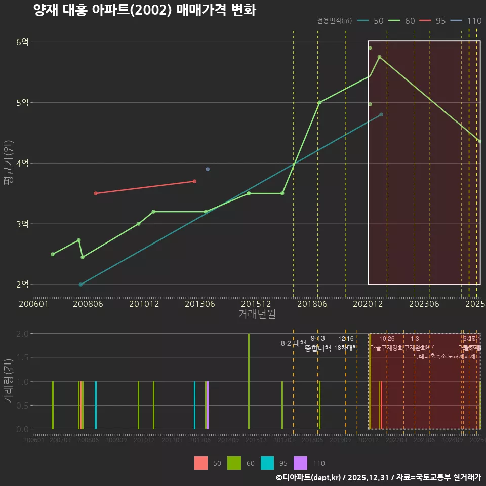 양재 대흥 아파트(2002) 매매가격 변화