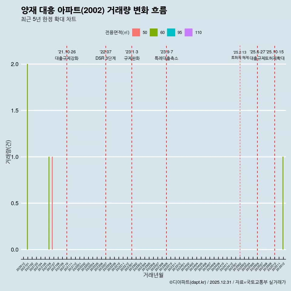 양재 대흥 아파트(2002) 거래량 변화 흐름
