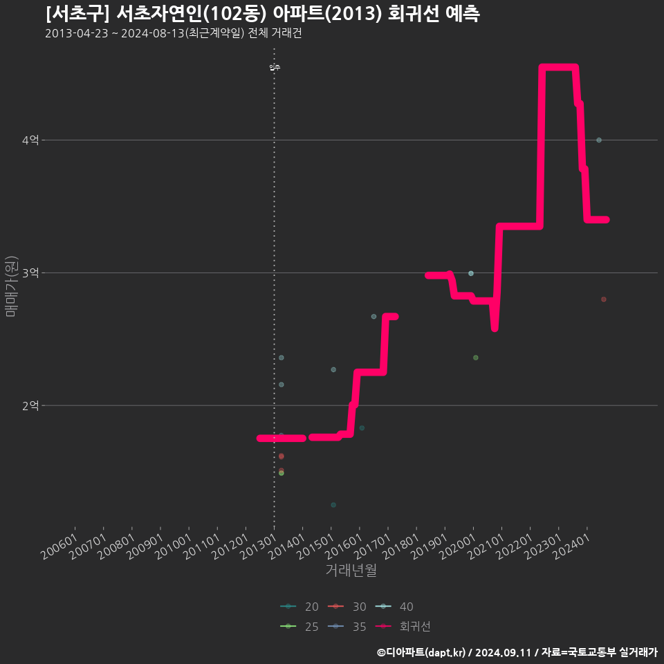 [서초구] 서초자연인(102동) 아파트(2013) 회귀선 예측