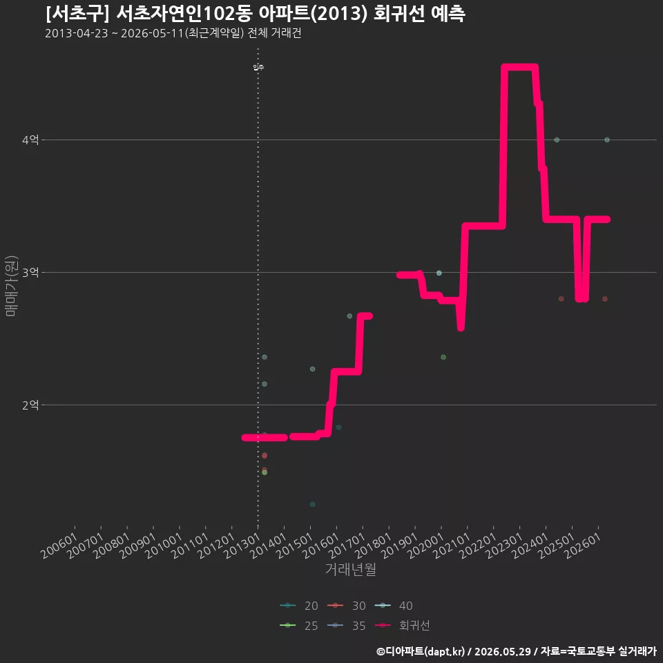 [서초구] 서초자연인102동 아파트(2013) 회귀선 예측