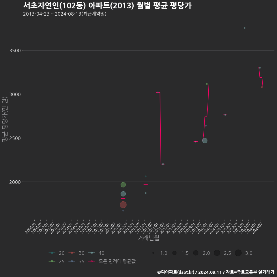 서초자연인(102동) 아파트(2013) 월별 평균 평당가