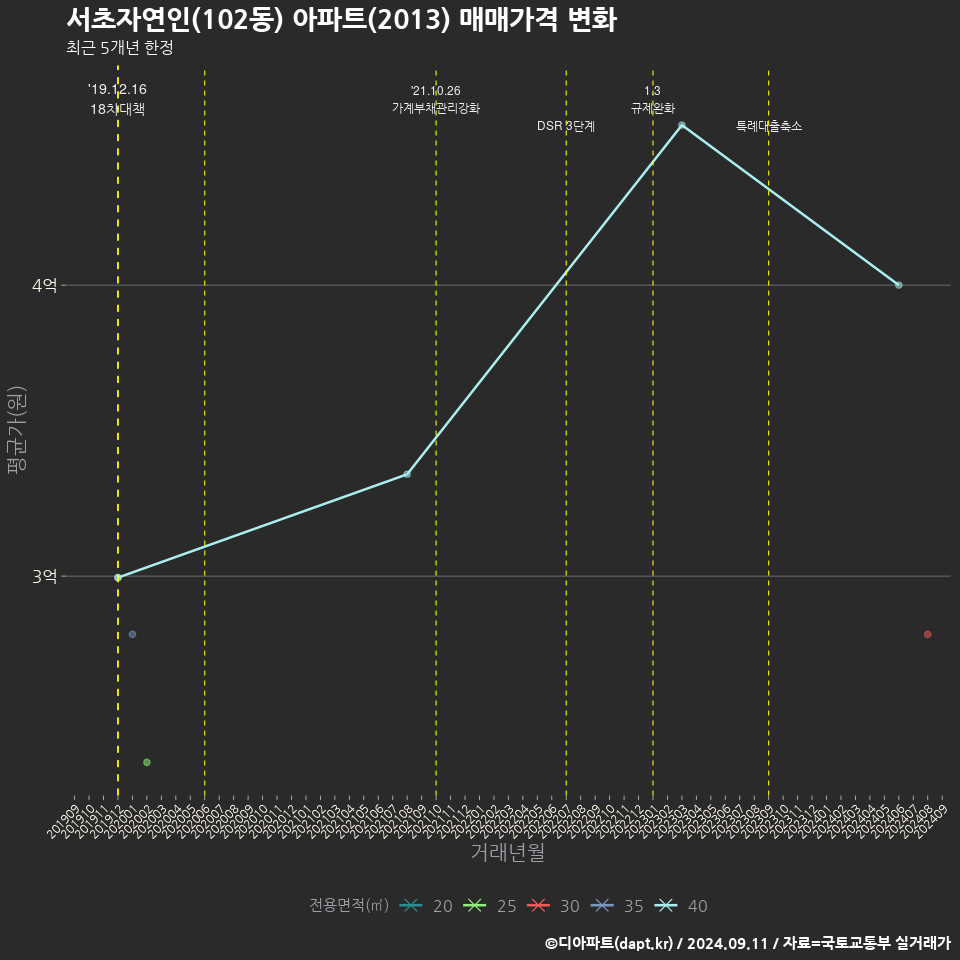 서초자연인(102동) 아파트(2013) 매매가격 변화