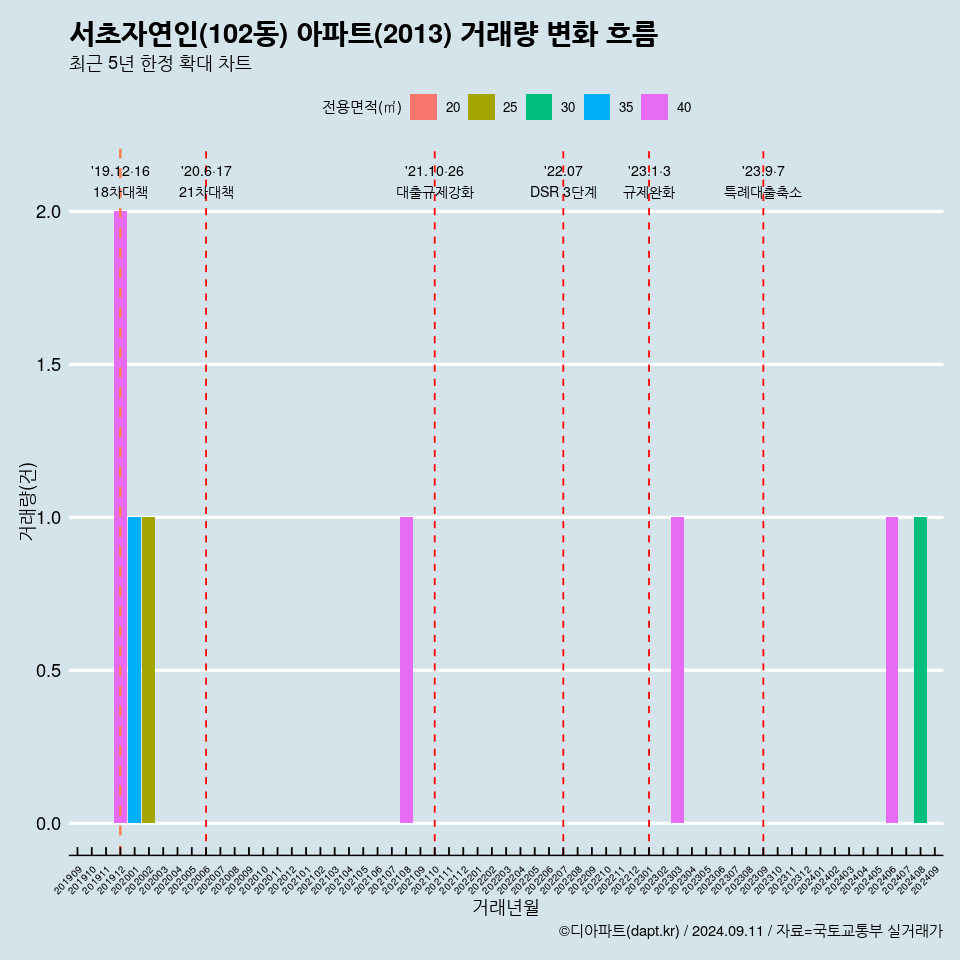 서초자연인(102동) 아파트(2013) 거래량 변화 흐름