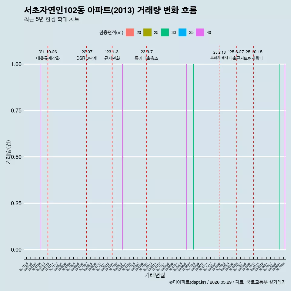 서초자연인102동 아파트(2013) 거래량 변화 흐름