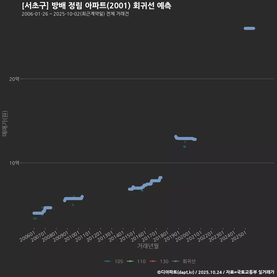 [서초구] 방배 정림 아파트(2001) 회귀선 예측