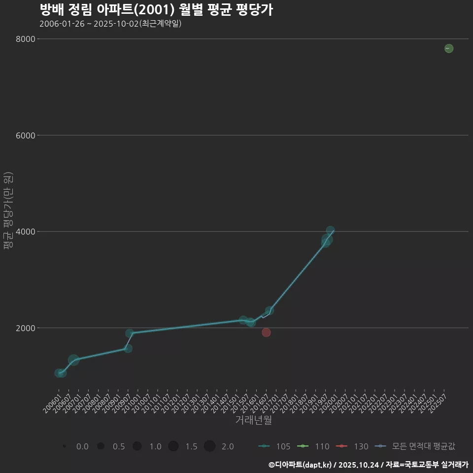 방배 정림 아파트(2001) 월별 평균 평당가
