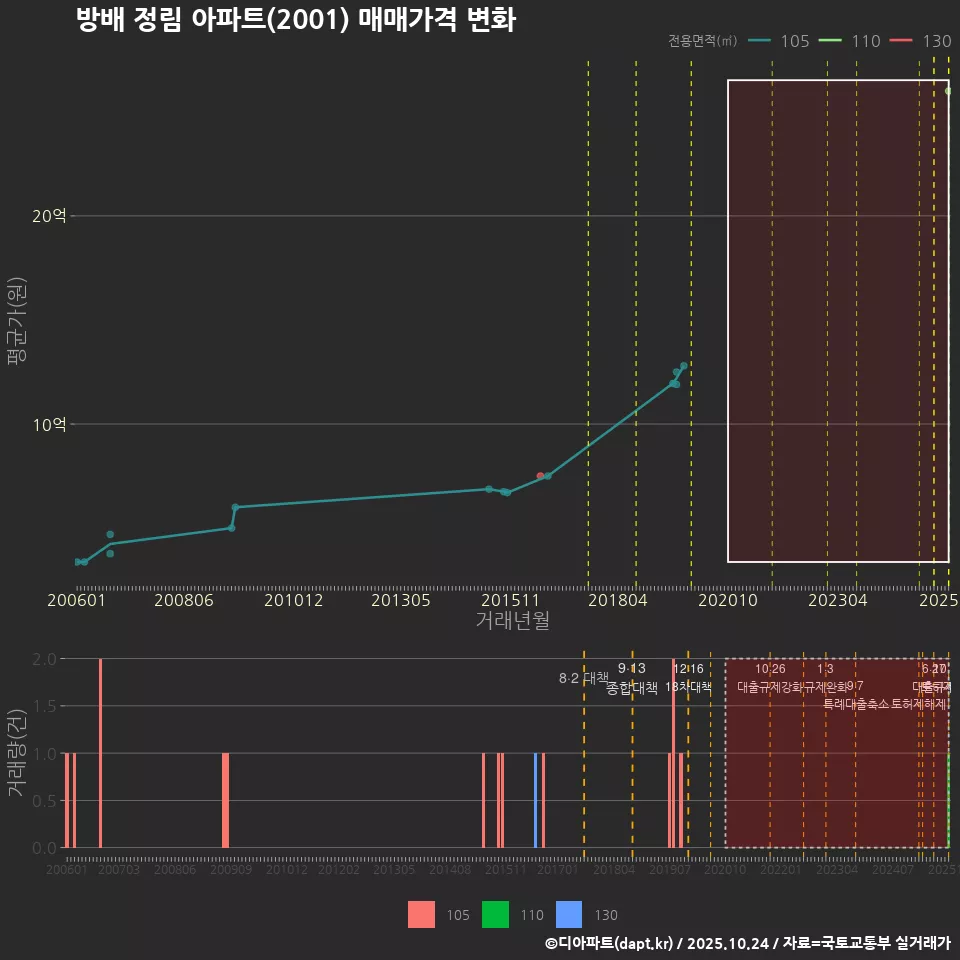 방배 정림 아파트(2001) 매매가격 변화