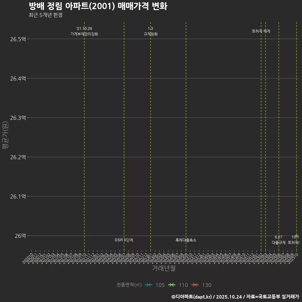 방배 정림 아파트(2001) 매매가격 변화