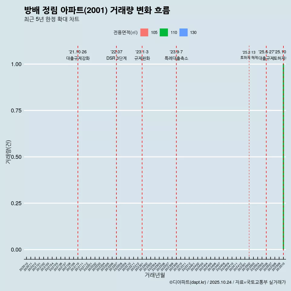 방배 정림 아파트(2001) 거래량 변화 흐름