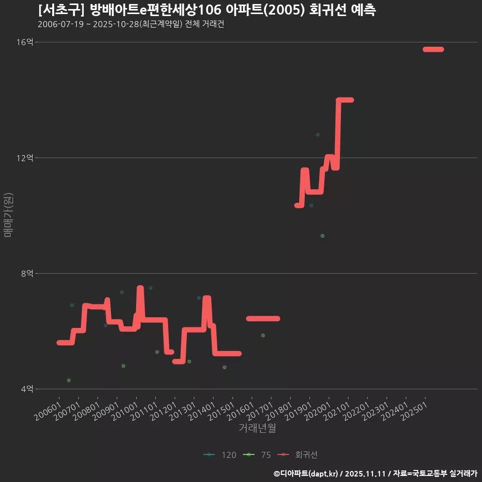 [서초구] 방배아트e편한세상106 아파트(2005) 회귀선 예측