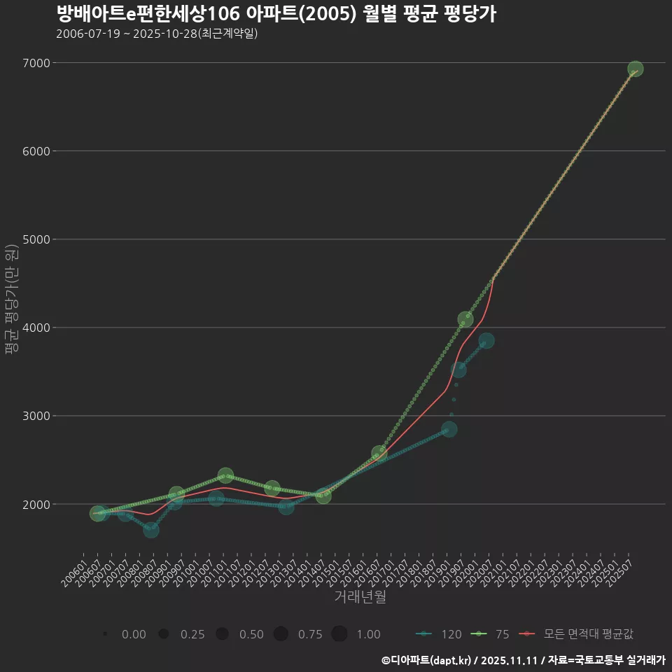 방배아트e편한세상106 아파트(2005) 월별 평균 평당가