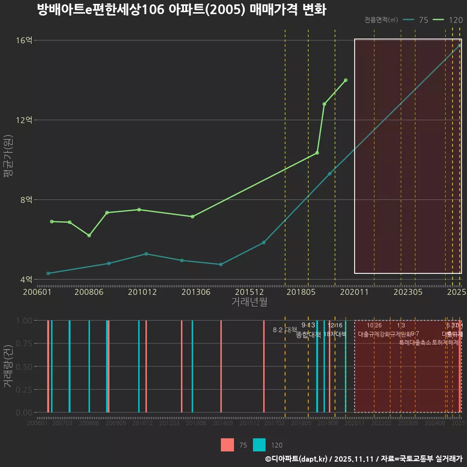 방배아트e편한세상106 아파트(2005) 매매가격 변화