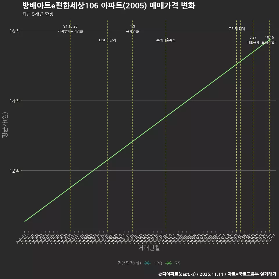 방배아트e편한세상106 아파트(2005) 매매가격 변화