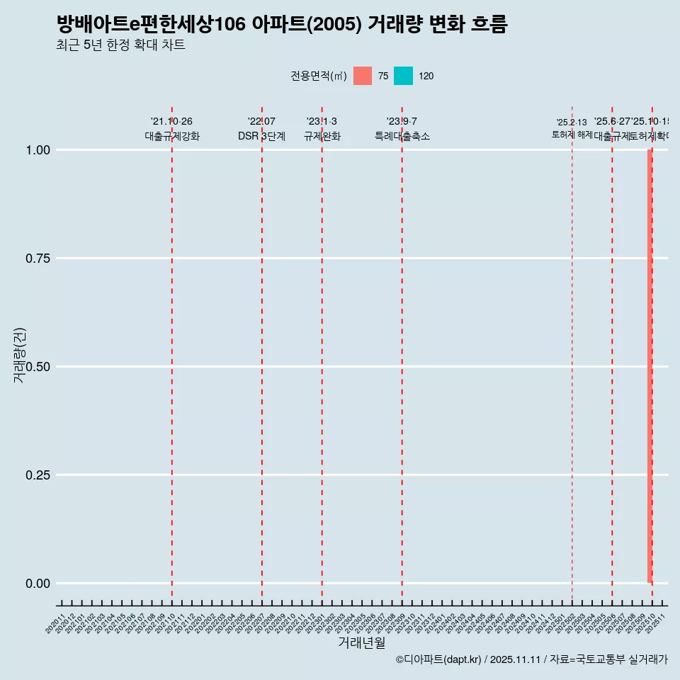 방배아트e편한세상106 아파트(2005) 거래량 변화 흐름