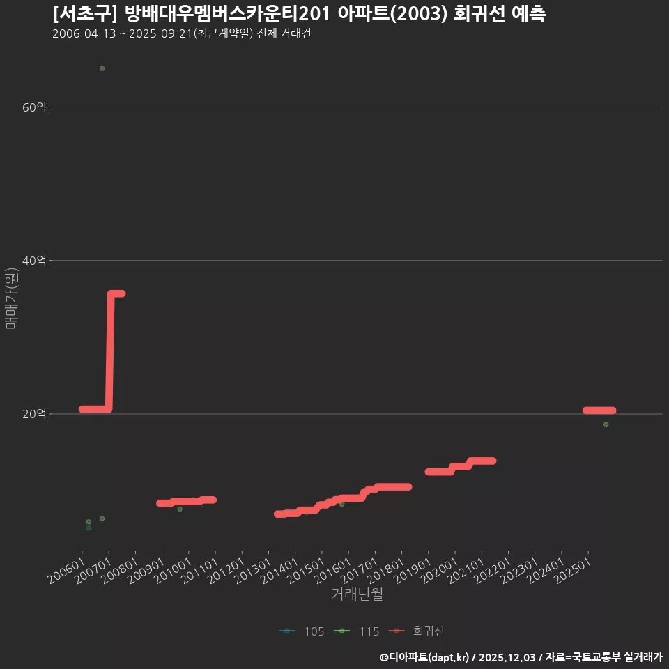 [서초구] 방배대우멤버스카운티201 아파트(2003) 회귀선 예측