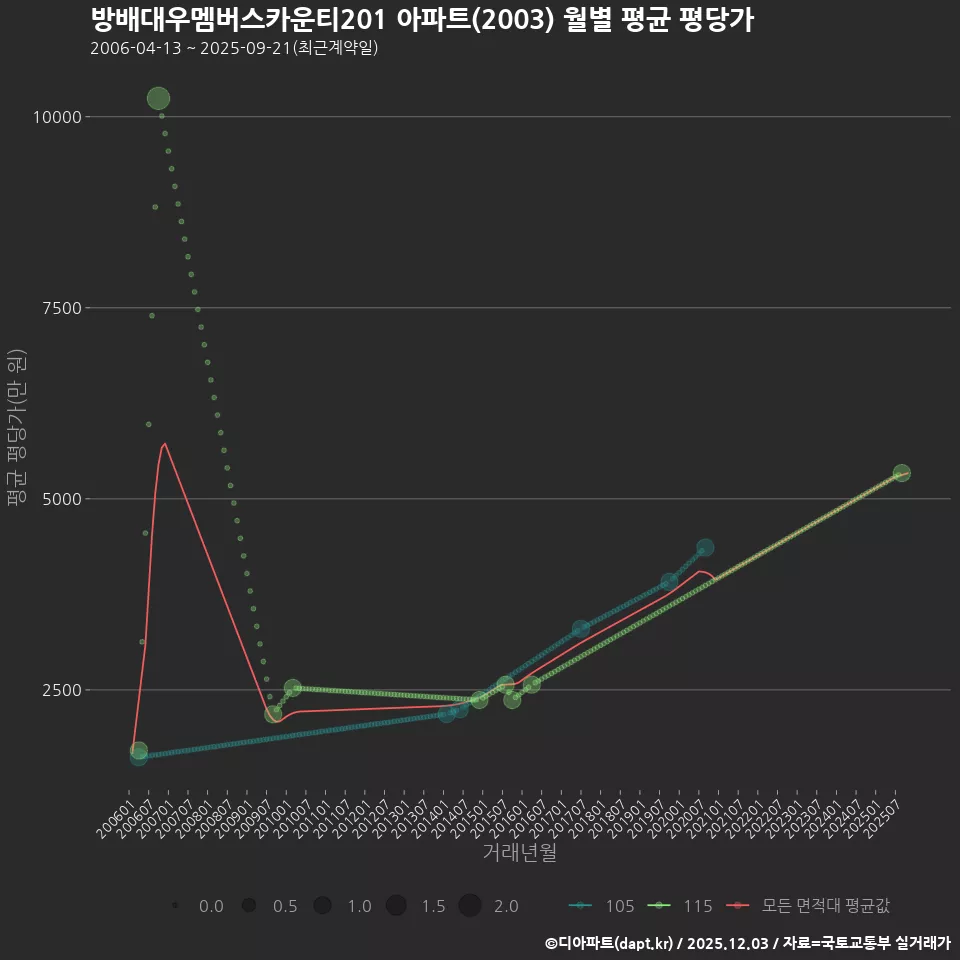 방배대우멤버스카운티201 아파트(2003) 월별 평균 평당가