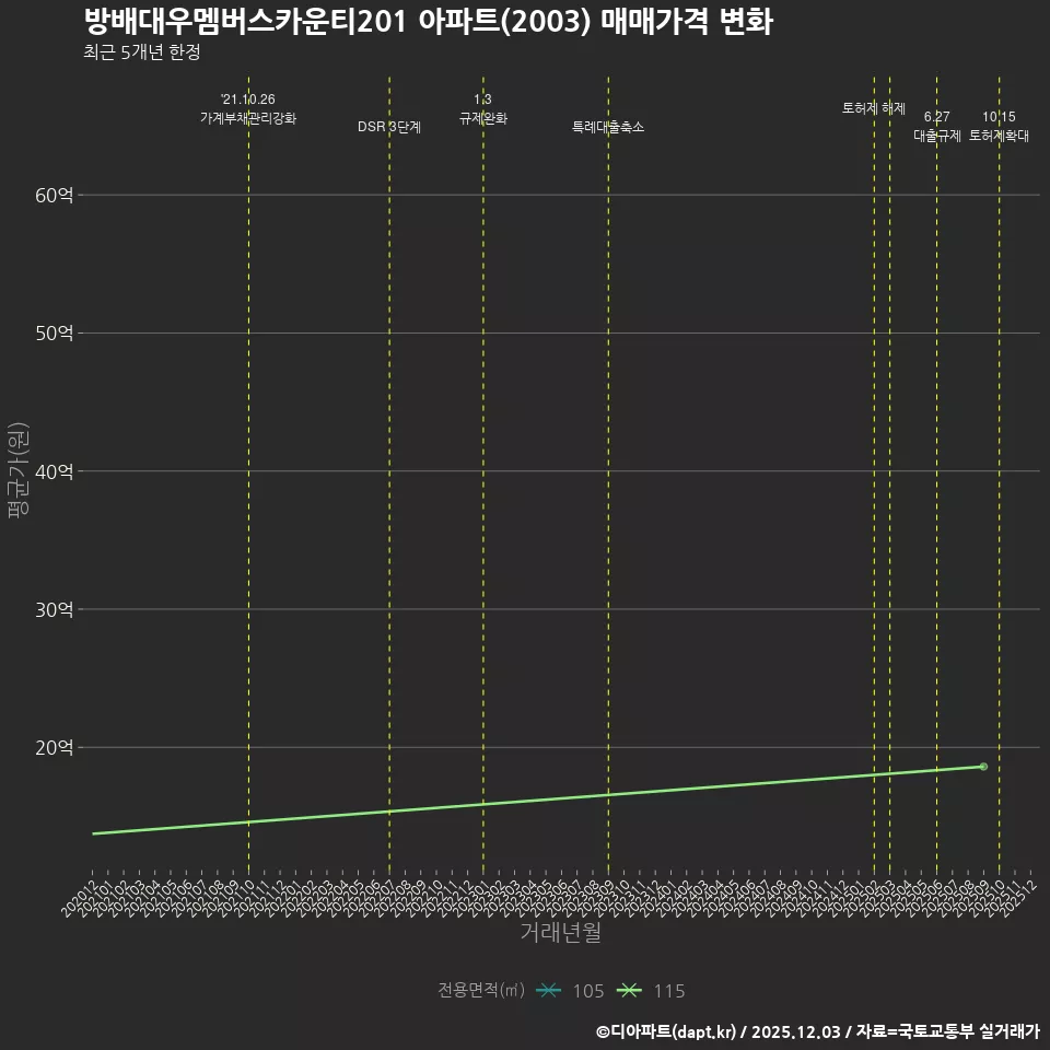 방배대우멤버스카운티201 아파트(2003) 매매가격 변화