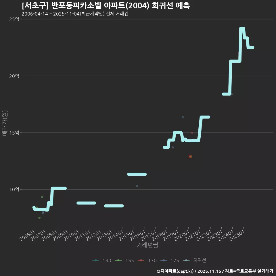 [서초구] 반포동피카소빌 아파트(2004) 회귀선 예측