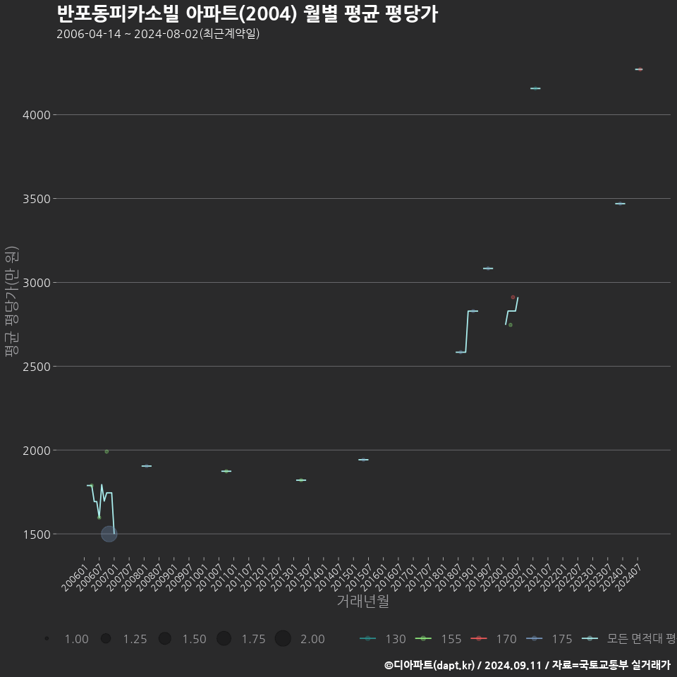 반포동피카소빌 아파트(2004) 월별 평균 평당가