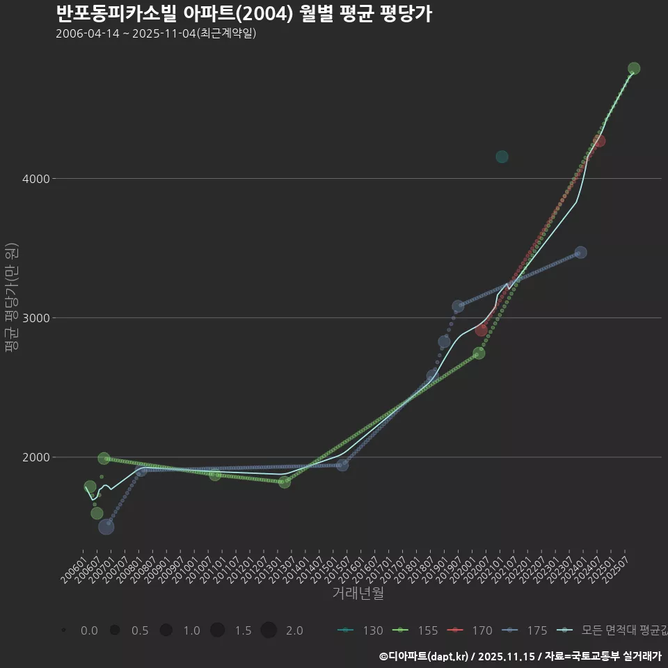 반포동피카소빌 아파트(2004) 월별 평균 평당가