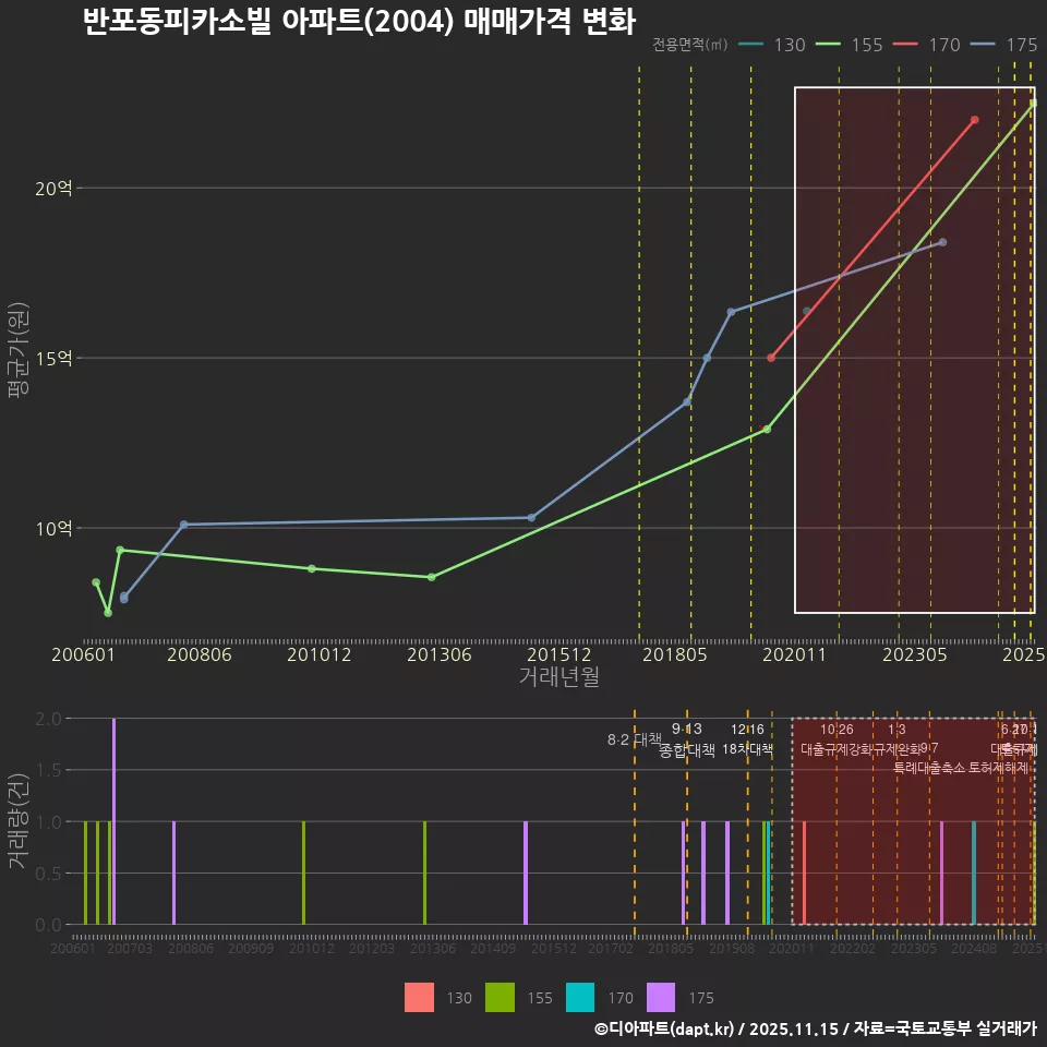 반포동피카소빌 아파트(2004) 매매가격 변화