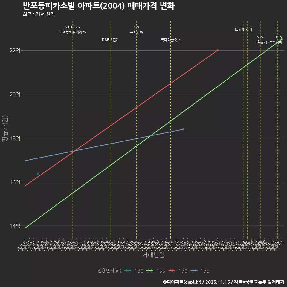 반포동피카소빌 아파트(2004) 매매가격 변화