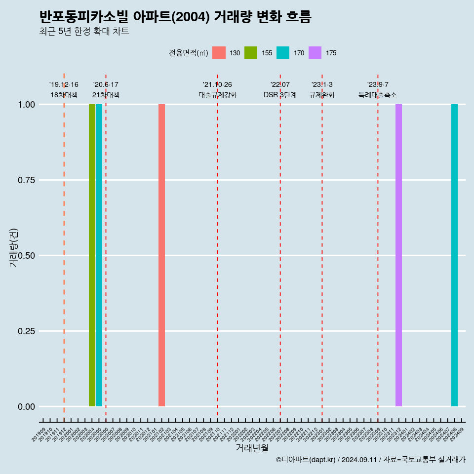 반포동피카소빌 아파트(2004) 거래량 변화 흐름