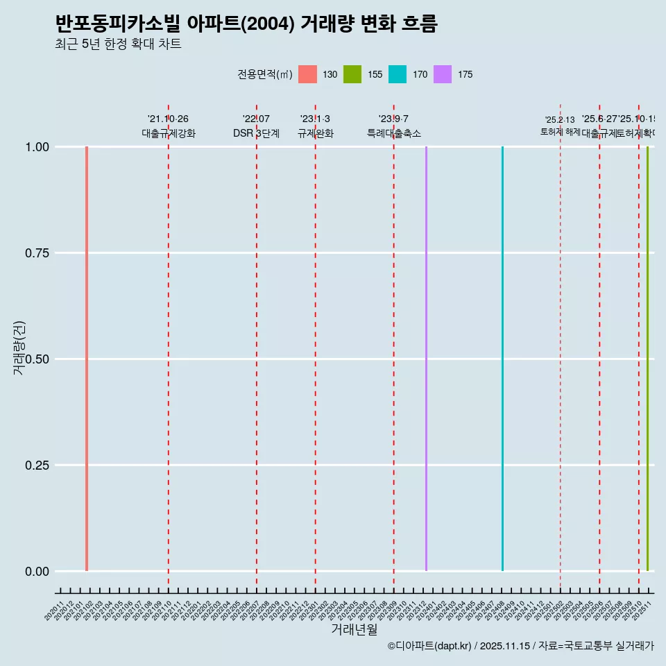반포동피카소빌 아파트(2004) 거래량 변화 흐름