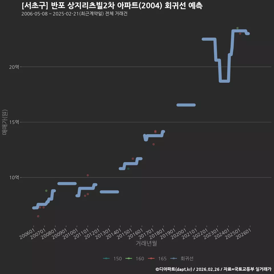 [서초구] 반포 상지리츠빌2차 아파트(2004) 회귀선 예측